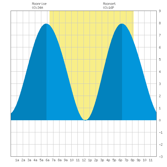 Hazzard Creek tide chart for Sunday, May 14, 2023