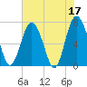 Hazzard Creek tide chart for Wednesday, May 17, 2023
