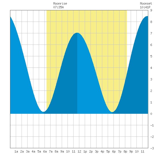 Hazzard Creek tide chart for Sunday, May 21, 2023