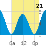 Hazzard Creek tide chart for Sunday, May 21, 2023