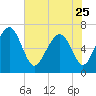 Hazzard Creek tide chart for Thursday, May 25, 2023