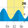 Hazzard Creek tide chart for Friday, May 26, 2023