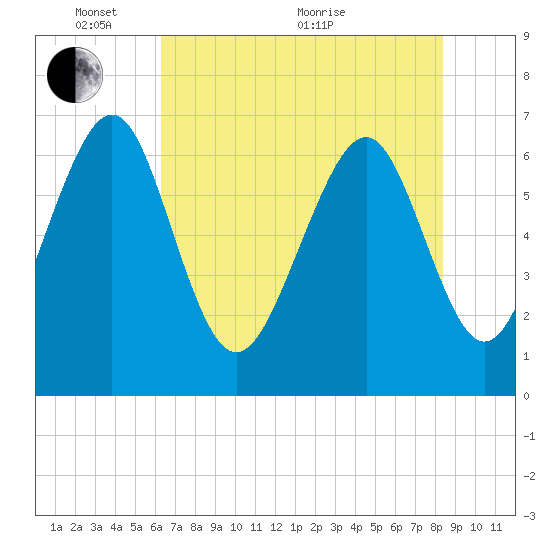 Hazzard Creek tide chart for Saturday, May 27, 2023