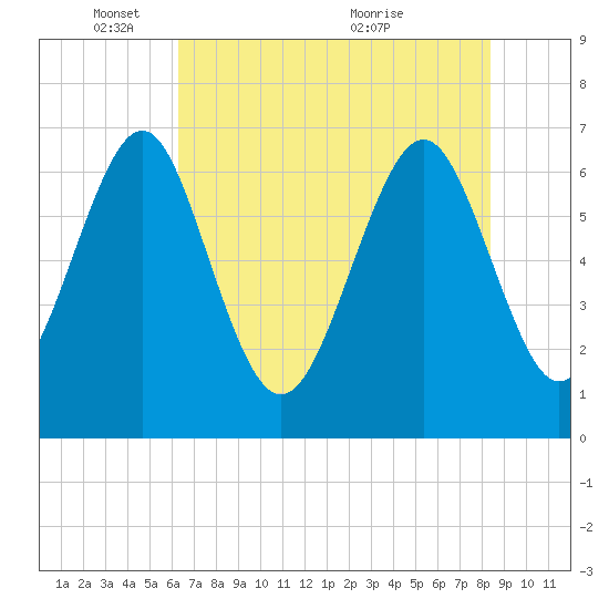 Hazzard Creek tide chart for Sunday, May 28, 2023