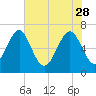 Hazzard Creek tide chart for Sunday, May 28, 2023