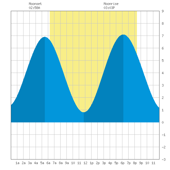 Hazzard Creek tide chart for Monday, May 29, 2023