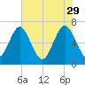 Hazzard Creek tide chart for Monday, May 29, 2023
