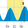 Hazzard Creek tide chart for Wednesday, May 3, 2023