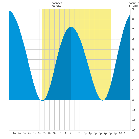 Hazzard Creek tide chart for Monday, May 8, 2023