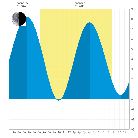Hazzard Creek tide chart for Saturday, June 10, 2023