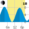 Hazzard Creek tide chart for Saturday, June 10, 2023