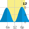 Hazzard Creek tide chart for Monday, June 12, 2023