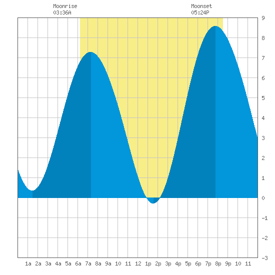 Hazzard Creek tide chart for Wednesday, June 14, 2023
