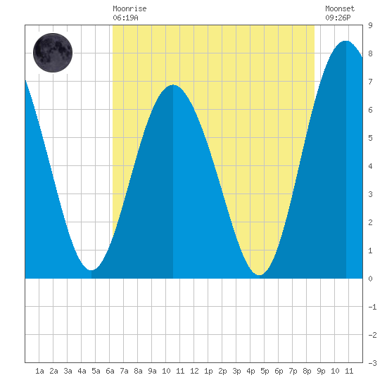 Hazzard Creek tide chart for Sunday, June 18, 2023