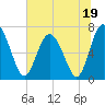 Hazzard Creek tide chart for Monday, June 19, 2023