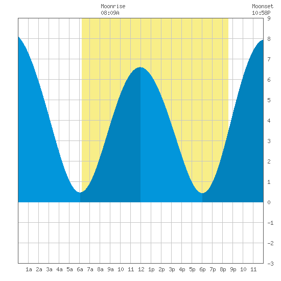 Hazzard Creek tide chart for Tuesday, June 20, 2023