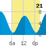 Hazzard Creek tide chart for Wednesday, June 21, 2023