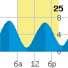 Hazzard Creek tide chart for Sunday, June 25, 2023