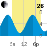 Hazzard Creek tide chart for Monday, June 26, 2023