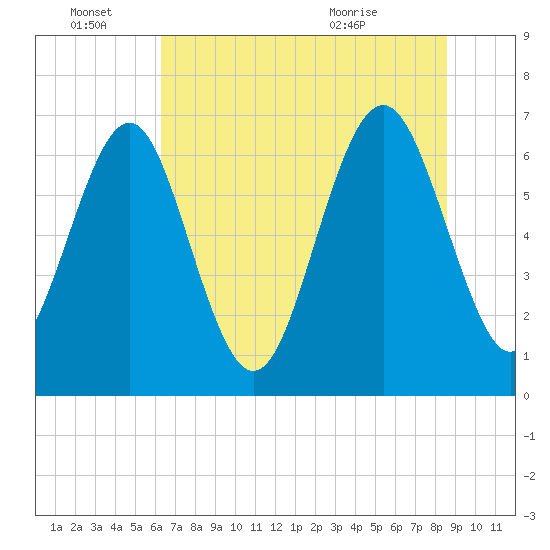 Hazzard Creek tide chart for Tuesday, June 27, 2023