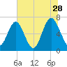 Hazzard Creek tide chart for Wednesday, June 28, 2023