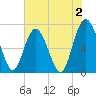 Hazzard Creek tide chart for Friday, June 2, 2023