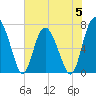 Hazzard Creek tide chart for Monday, June 5, 2023