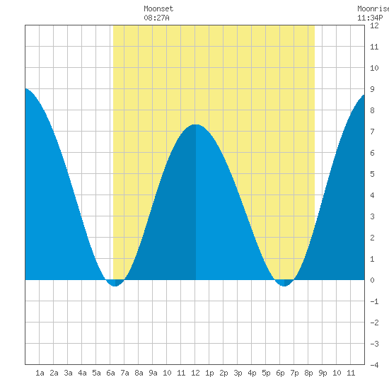 Hazzard Creek tide chart for Tuesday, June 6, 2023