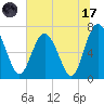Hazzard Creek tide chart for Monday, July 17, 2023