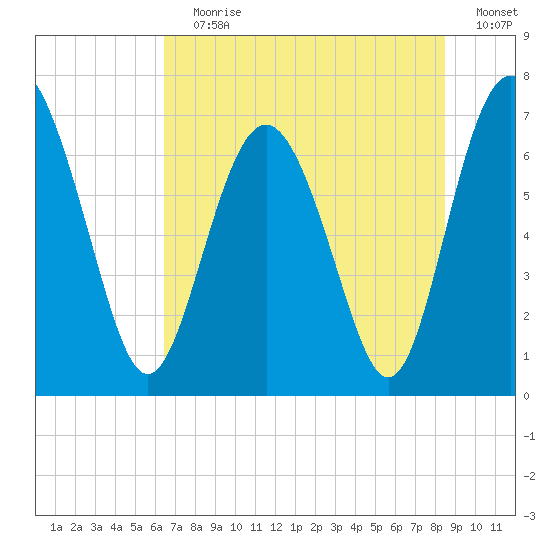 Hazzard Creek tide chart for Wednesday, July 19, 2023