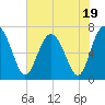 Hazzard Creek tide chart for Wednesday, July 19, 2023