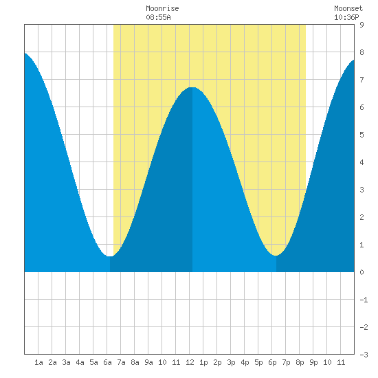Hazzard Creek tide chart for Thursday, July 20, 2023