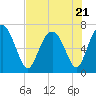 Hazzard Creek tide chart for Friday, July 21, 2023