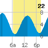 Hazzard Creek tide chart for Saturday, July 22, 2023