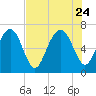 Hazzard Creek tide chart for Monday, July 24, 2023