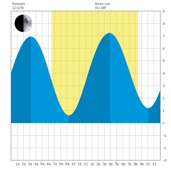 Hazzard Creek tide chart for Tuesday, July 25, 2023