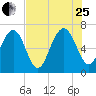 Hazzard Creek tide chart for Tuesday, July 25, 2023