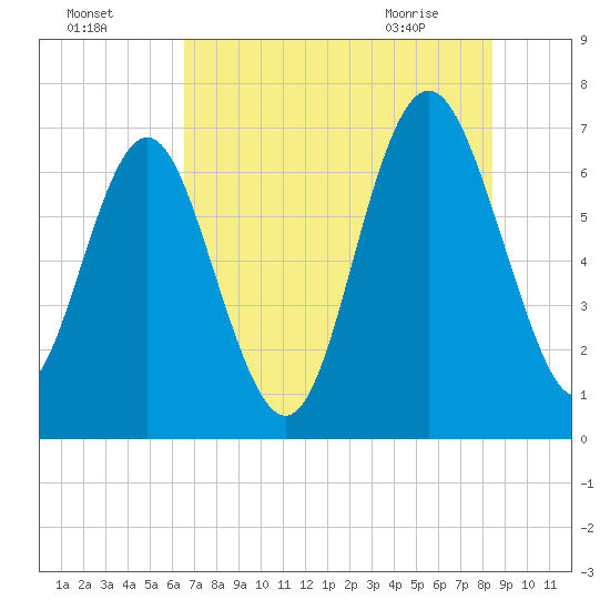 Hazzard Creek tide chart for Thursday, July 27, 2023