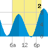 Hazzard Creek tide chart for Sunday, July 2, 2023