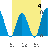 Hazzard Creek tide chart for Tuesday, July 4, 2023