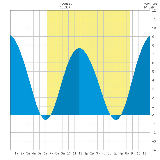 Hazzard Creek tide chart for Wednesday, July 5, 2023