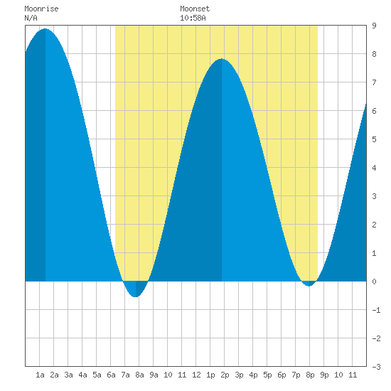 Hazzard Creek tide chart for Friday, July 7, 2023