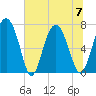 Hazzard Creek tide chart for Friday, July 7, 2023