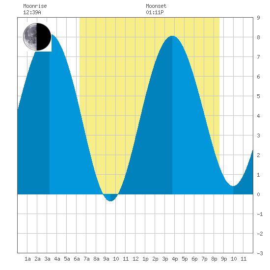 Hazzard Creek tide chart for Sunday, July 9, 2023