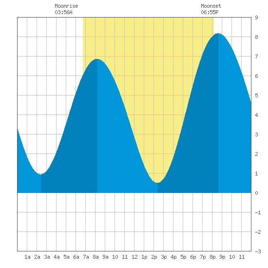 Hazzard Creek tide chart for Sunday, August 13, 2023