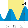 Hazzard Creek tide chart for Monday, August 14, 2023
