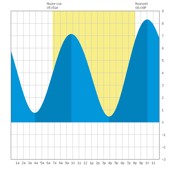 Hazzard Creek tide chart for Tuesday, August 15, 2023