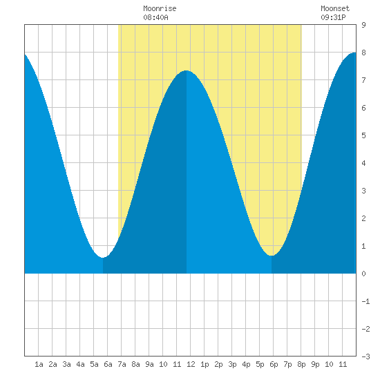 Hazzard Creek tide chart for Friday, August 18, 2023