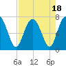 Hazzard Creek tide chart for Friday, August 18, 2023