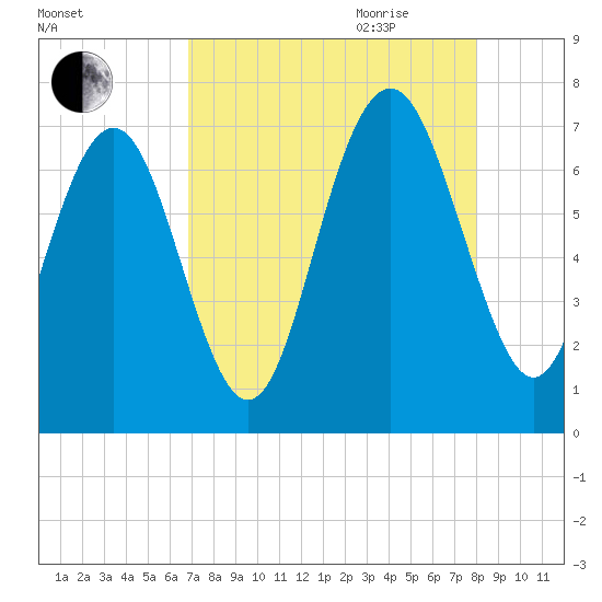 Hazzard Creek tide chart for Thursday, August 24, 2023